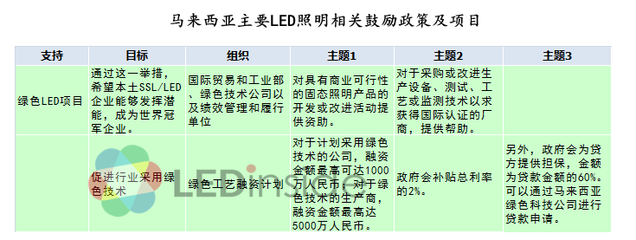 日本/印度/馬國頻出招挺LED產業 誰火力最強？- 軟件開發